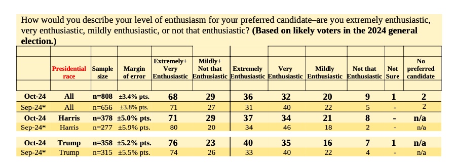 Selzer poll enthusiasm gap